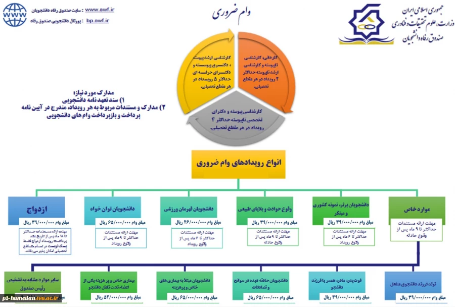 وام ضروری
فرم وام ضروری-رویداد موارد خاص 2