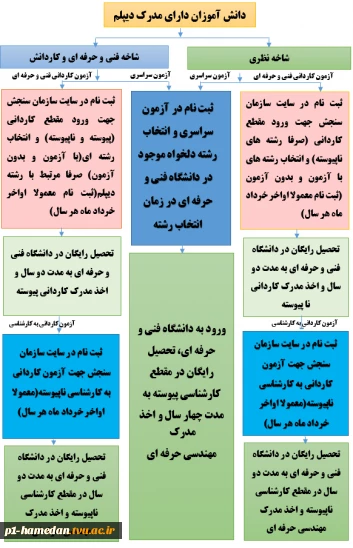 نحوه ورود به دانشگاه فنی و حرفه ای