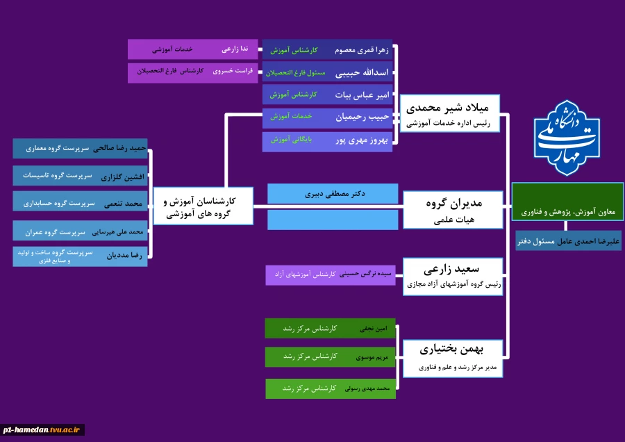 چارت آموزش