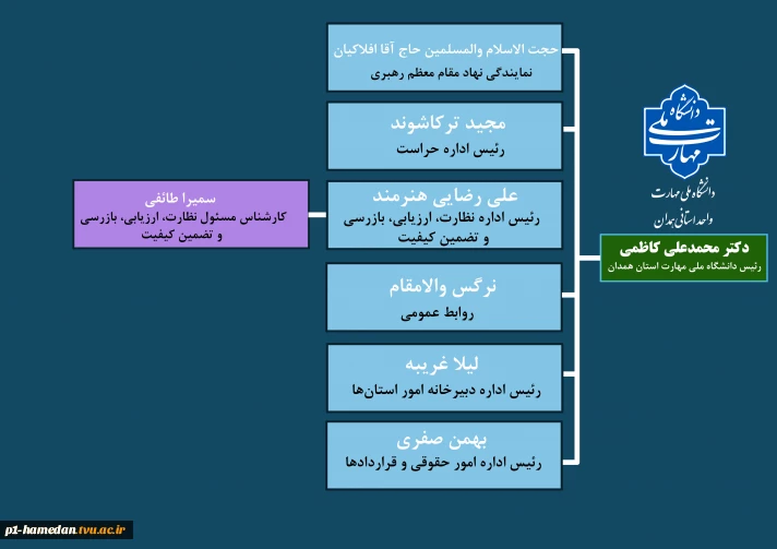 چارت حوزه ریاست